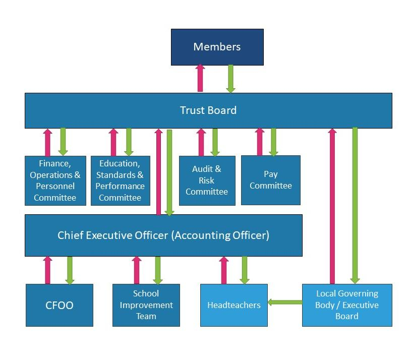 Governance Structure